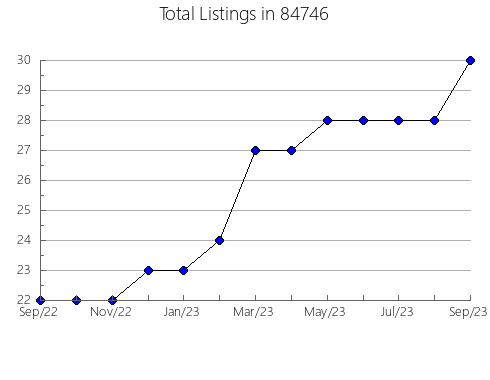 Airbnb & Vrbo Analytics, listings per month in Rhinebeck, NY