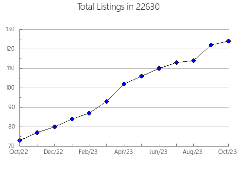 Airbnb & Vrbo Analytics, listings per month in Rich Square, NC