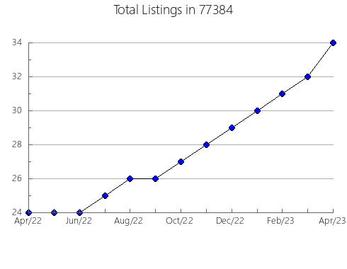 Airbnb & Vrbo Analytics, listings per month in Richey, MT