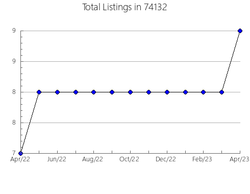 Airbnb & Vrbo Analytics, listings per month in Rifle, CO