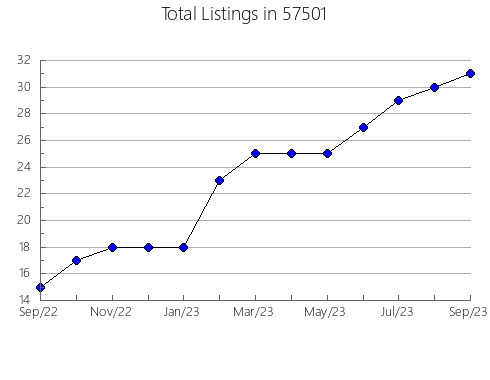 Airbnb & Vrbo Analytics, listings per month in Riva, MD