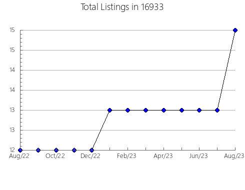 Airbnb & Vrbo Analytics, listings per month in River Grove, IL