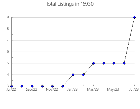 Airbnb & Vrbo Analytics, listings per month in Riverdale, IL