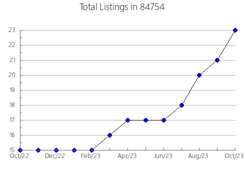 Airbnb & Vrbo Analytics, listings per month in RIVERSIDE, NY