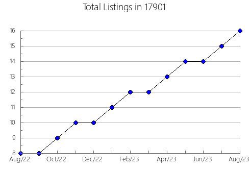 Airbnb & Vrbo Analytics, listings per month in Roann, IN