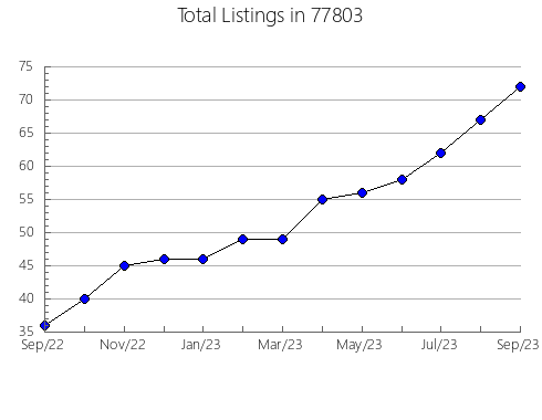 Airbnb & Vrbo Analytics, listings per month in Roca, NE