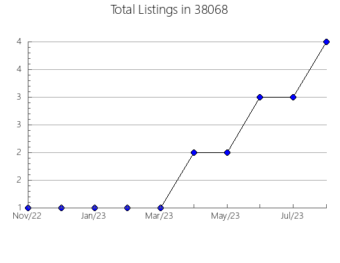 Airbnb & Vrbo Analytics, listings per month in Rochester Hills, MI