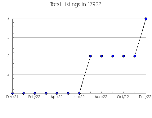 Airbnb & Vrbo Analytics, listings per month in Rockport, IN