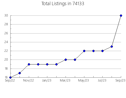 Airbnb & Vrbo Analytics, listings per month in Rockvale, CO