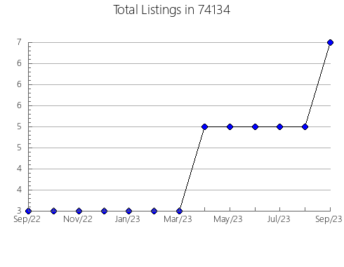 Airbnb & Vrbo Analytics, listings per month in Rocky Ford, CO