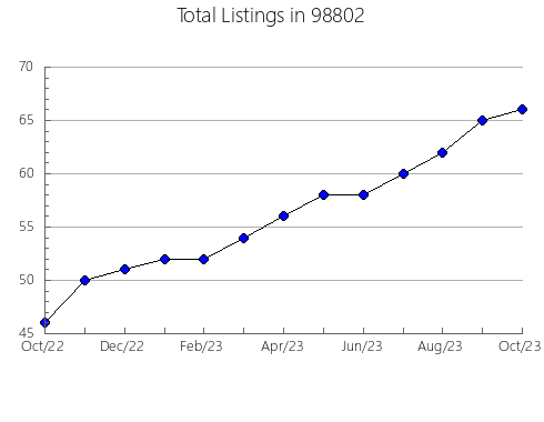 Airbnb & Vrbo Analytics, listings per month in Rogue River, OR