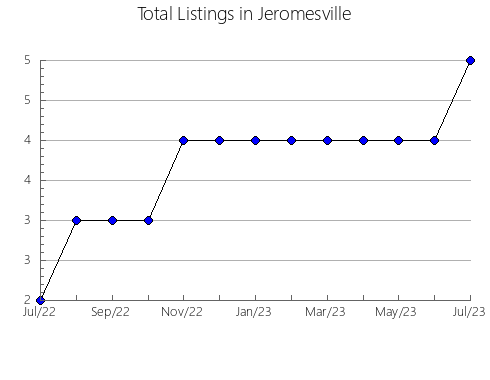 Airbnb & Vrbo Analytics, listings per month in Rolândia, 16