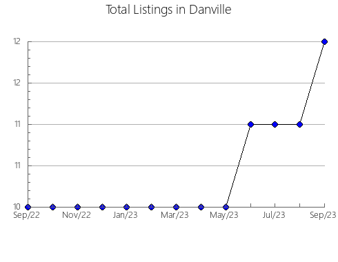 Airbnb & Vrbo Analytics, listings per month in Rondon do Pará, 14