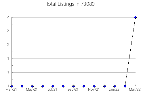 Airbnb & Vrbo Analytics, listings per month in Rosamond, CA