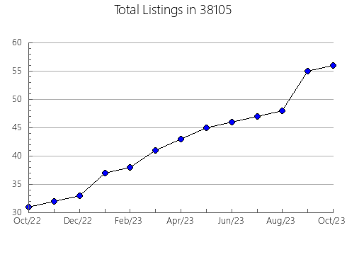 Airbnb & Vrbo Analytics, listings per month in Roseville, MI