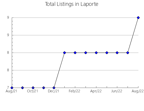 Airbnb & Vrbo Analytics, listings per month in Roslavl', 64