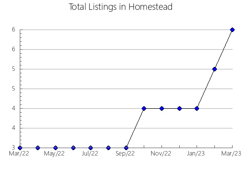 Airbnb & Vrbo Analytics, listings per month in Rostov-na-Donu gorod, 58