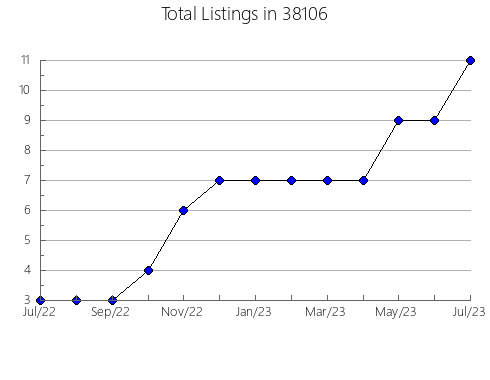 Airbnb & Vrbo Analytics, listings per month in Rothbury, MI