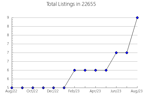 Airbnb & Vrbo Analytics, listings per month in Rowland, NC