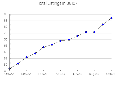 Airbnb & Vrbo Analytics, listings per month in Royal Oak, MI