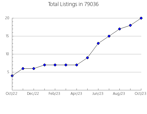 Airbnb & Vrbo Analytics, listings per month in Ruidoso, NM