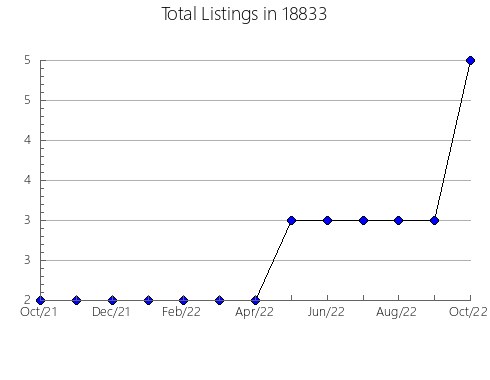 Airbnb & Vrbo Analytics, listings per month in Runnells, IA