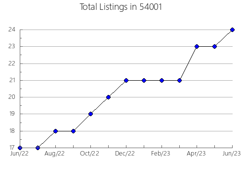 Airbnb & Vrbo Analytics, listings per month in Rural Hill, TN