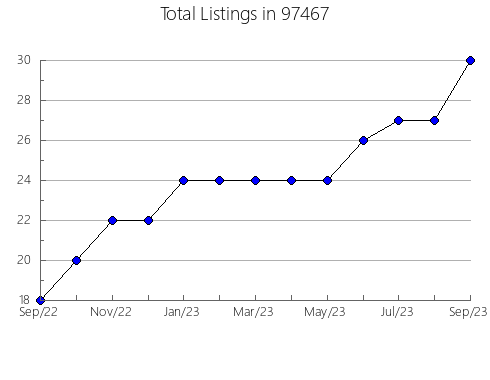 Airbnb & Vrbo Analytics, listings per month in Ruskin, FL