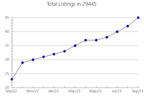 Airbnb & Vrbo Analytics, listings per month in Russellville, KY