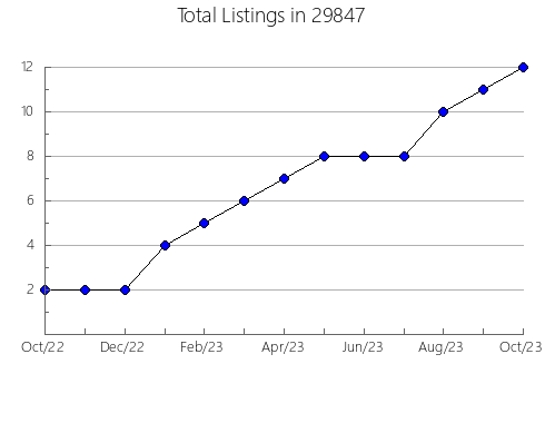 Airbnb & Vrbo Analytics, listings per month in Ruston, LA