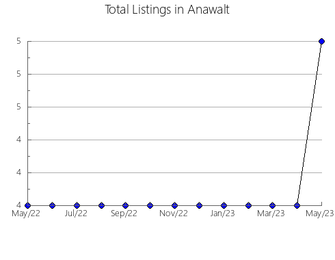 Airbnb & Vrbo Analytics, listings per month in Rybnik, 13