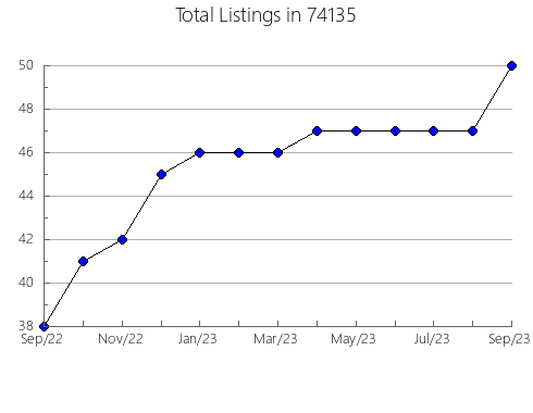 Airbnb & Vrbo Analytics, listings per month in Rye, CO