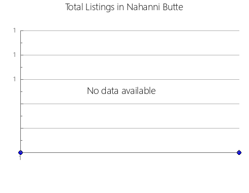 Airbnb & Vrbo Analytics, listings per month in Sabana Iglesia, 30