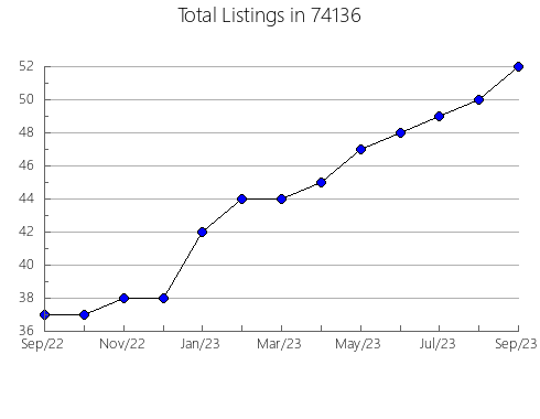 Airbnb & Vrbo Analytics, listings per month in Saguache, CO