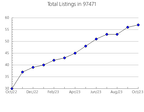 Airbnb & Vrbo Analytics, listings per month in Saint Augustine Beach, FL