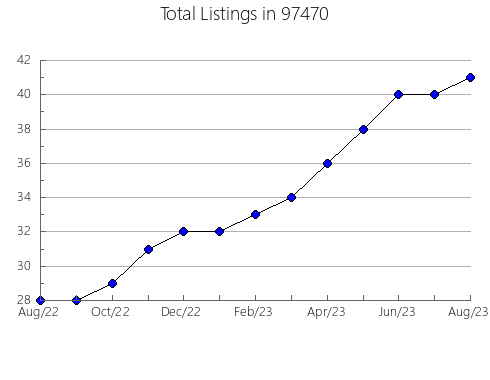 Airbnb & Vrbo Analytics, listings per month in Saint Augustine, FL