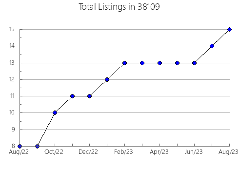 Airbnb & Vrbo Analytics, listings per month in Saint Clair, MI