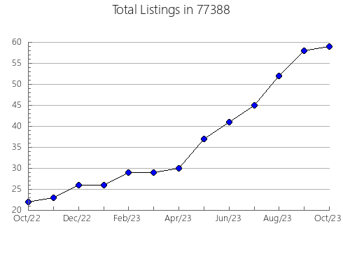 Airbnb & Vrbo Analytics, listings per month in Saint Ignatius, MT