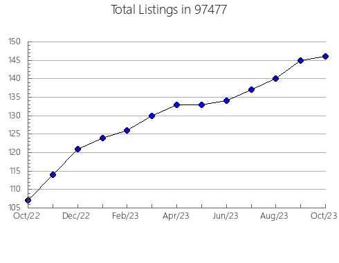 Airbnb & Vrbo Analytics, listings per month in Saint James, FL