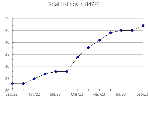 Airbnb & Vrbo Analytics, listings per month in Saint James, NY