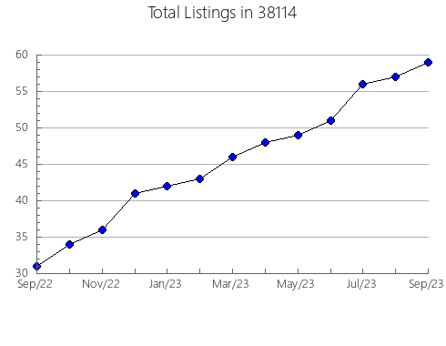 Airbnb & Vrbo Analytics, listings per month in Saint Johns, MI