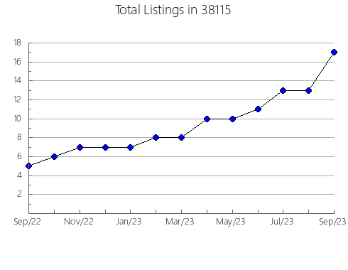 Airbnb & Vrbo Analytics, listings per month in Saint Joseph, MI