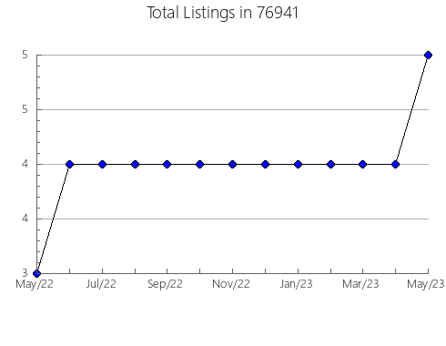 Airbnb & Vrbo Analytics, listings per month in Saint Joseph, MO