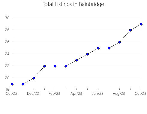 Airbnb & Vrbo Analytics, listings per month in Saint LAURENT, 3