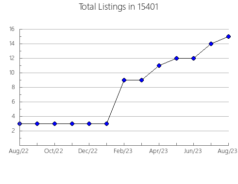 Airbnb & Vrbo Analytics, listings per month in Saint Marys, GA