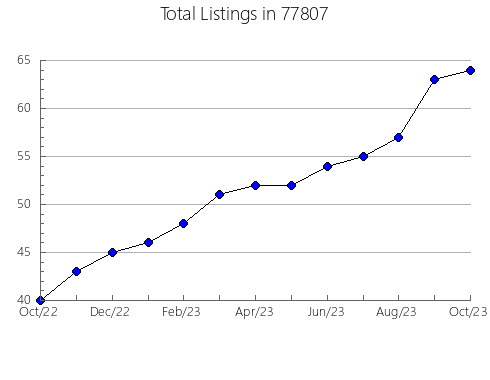 Airbnb & Vrbo Analytics, listings per month in Saint Paul, NE