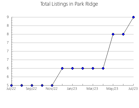 Airbnb & Vrbo Analytics, listings per month in Saint-Paulin, 11