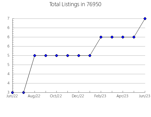 Airbnb & Vrbo Analytics, listings per month in Salem, MO