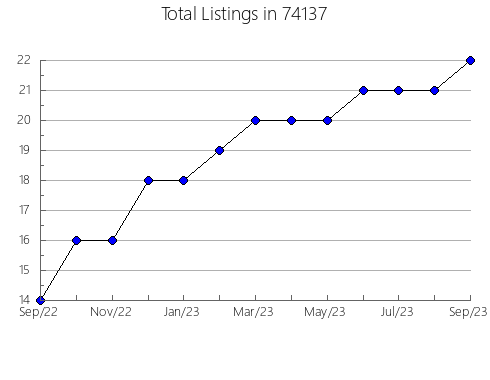 Airbnb & Vrbo Analytics, listings per month in Salida, CO