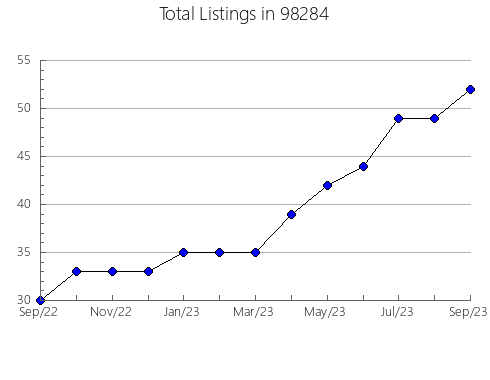 Airbnb & Vrbo Analytics, listings per month in Salina, OK